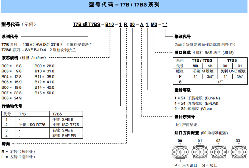 T7B,T7BS系列丹尼遜單聯(lián)葉片泵型號(hào)說(shuō)明