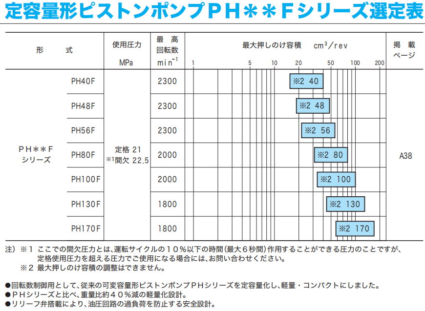 東京計(jì)器PH**F柱塞泵技術(shù)參數(shù)